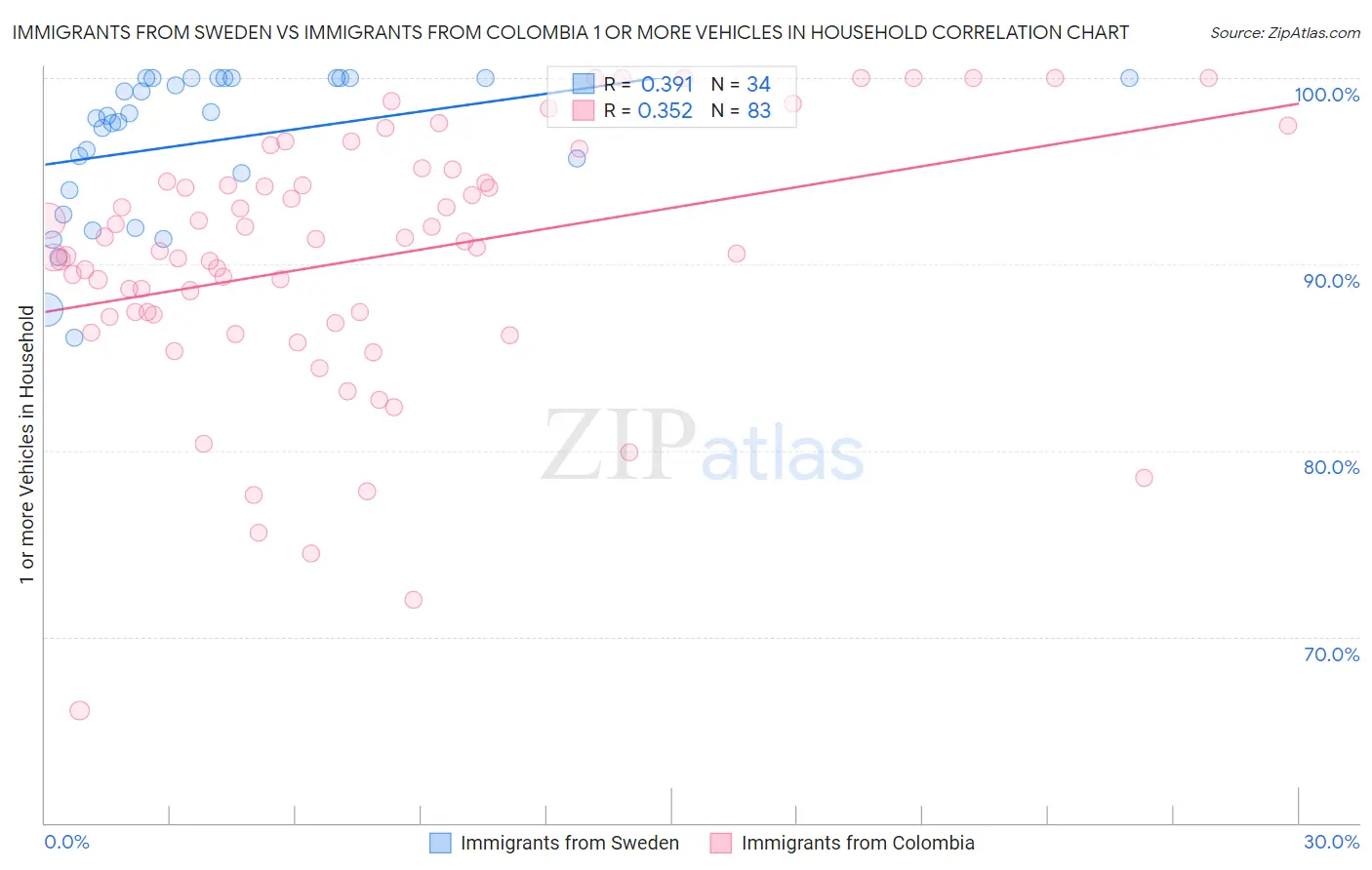 Immigrants from Sweden vs Immigrants from Colombia 1 or more Vehicles in Household