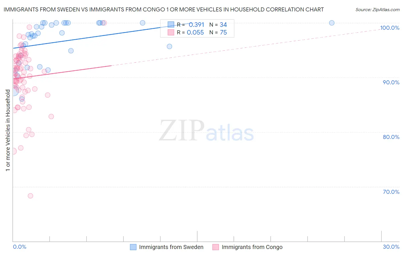 Immigrants from Sweden vs Immigrants from Congo 1 or more Vehicles in Household