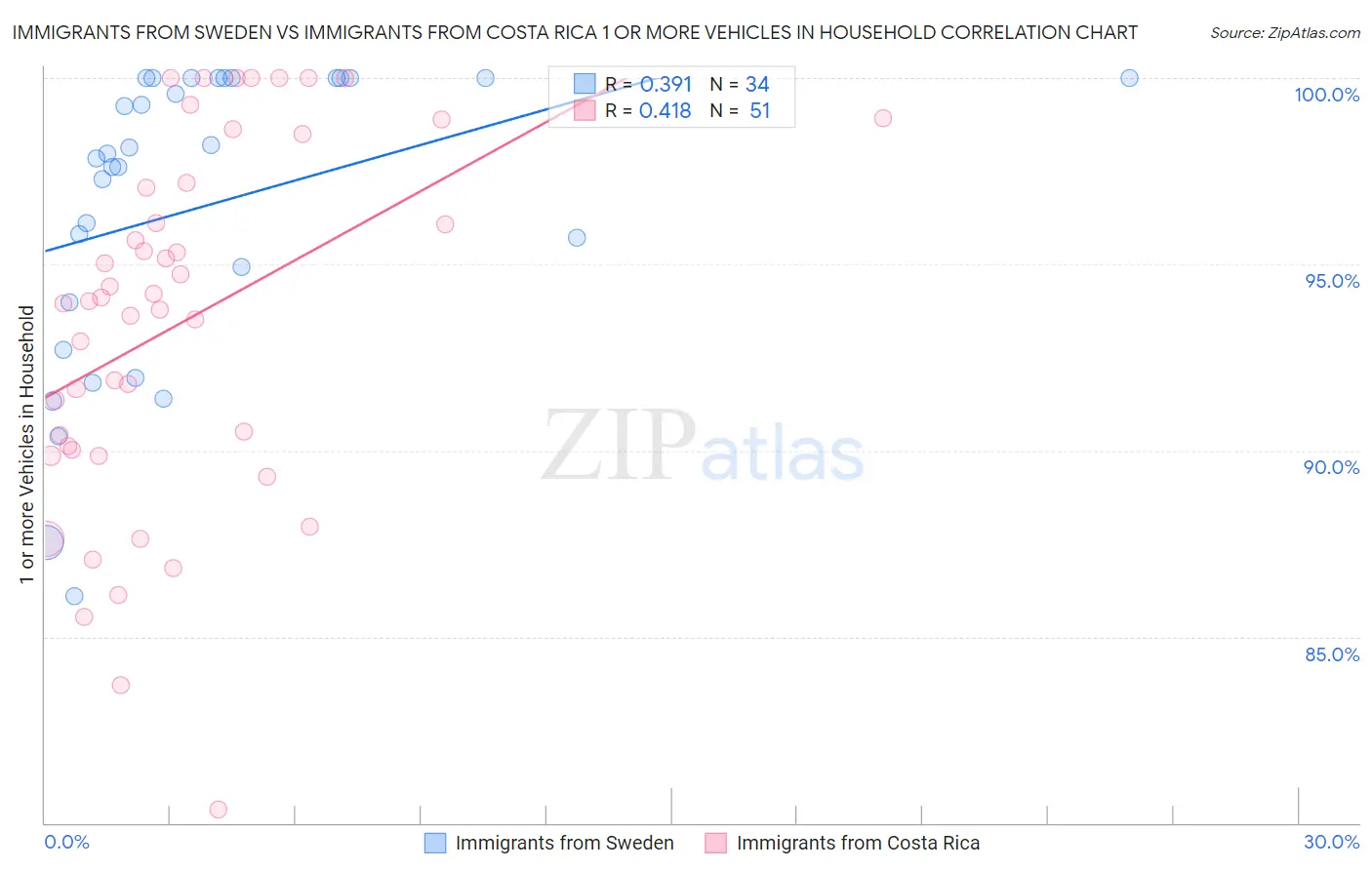 Immigrants from Sweden vs Immigrants from Costa Rica 1 or more Vehicles in Household