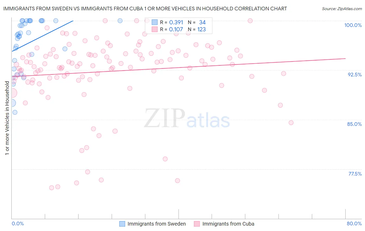 Immigrants from Sweden vs Immigrants from Cuba 1 or more Vehicles in Household