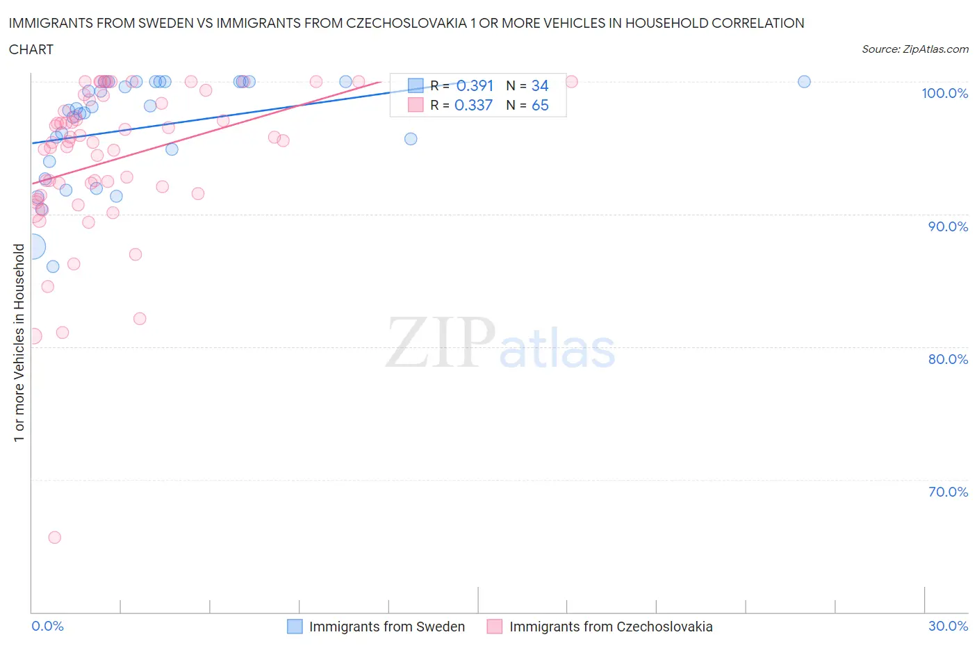Immigrants from Sweden vs Immigrants from Czechoslovakia 1 or more Vehicles in Household