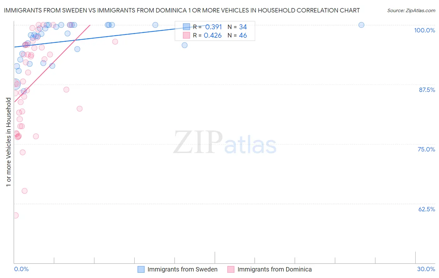 Immigrants from Sweden vs Immigrants from Dominica 1 or more Vehicles in Household