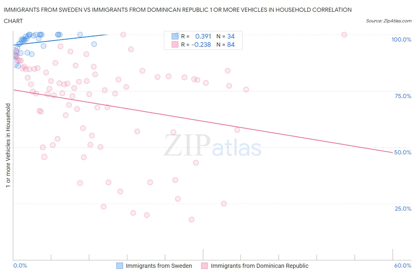 Immigrants from Sweden vs Immigrants from Dominican Republic 1 or more Vehicles in Household