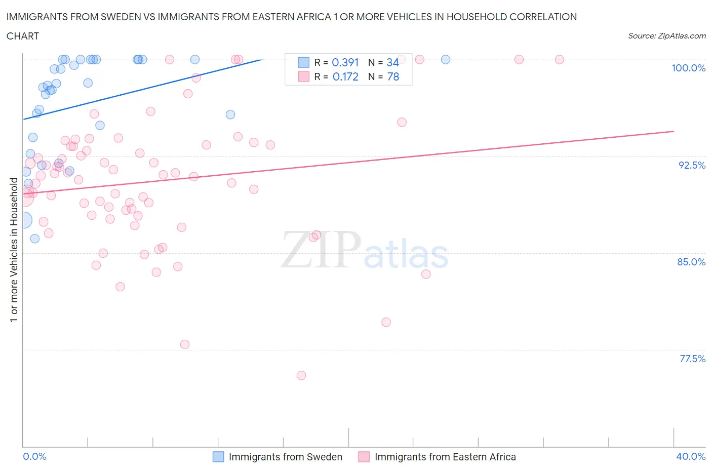 Immigrants from Sweden vs Immigrants from Eastern Africa 1 or more Vehicles in Household
