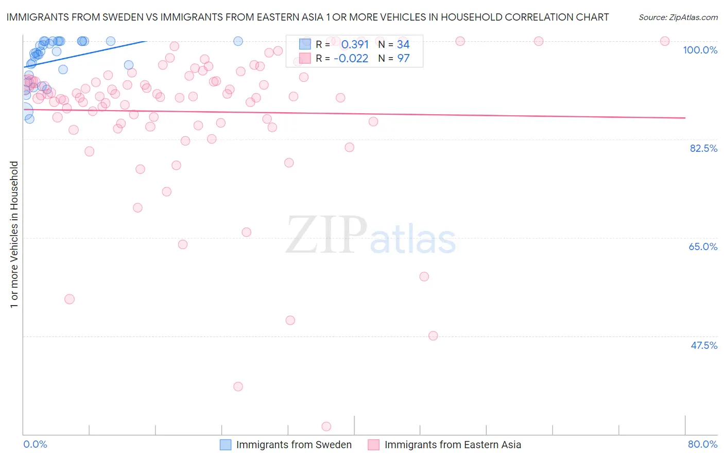 Immigrants from Sweden vs Immigrants from Eastern Asia 1 or more Vehicles in Household