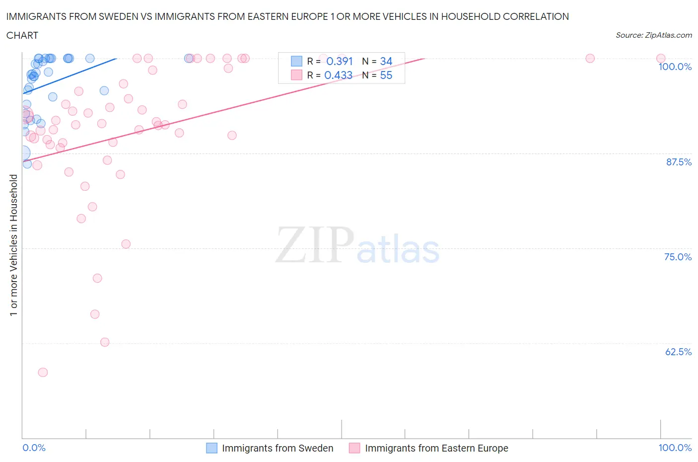 Immigrants from Sweden vs Immigrants from Eastern Europe 1 or more Vehicles in Household