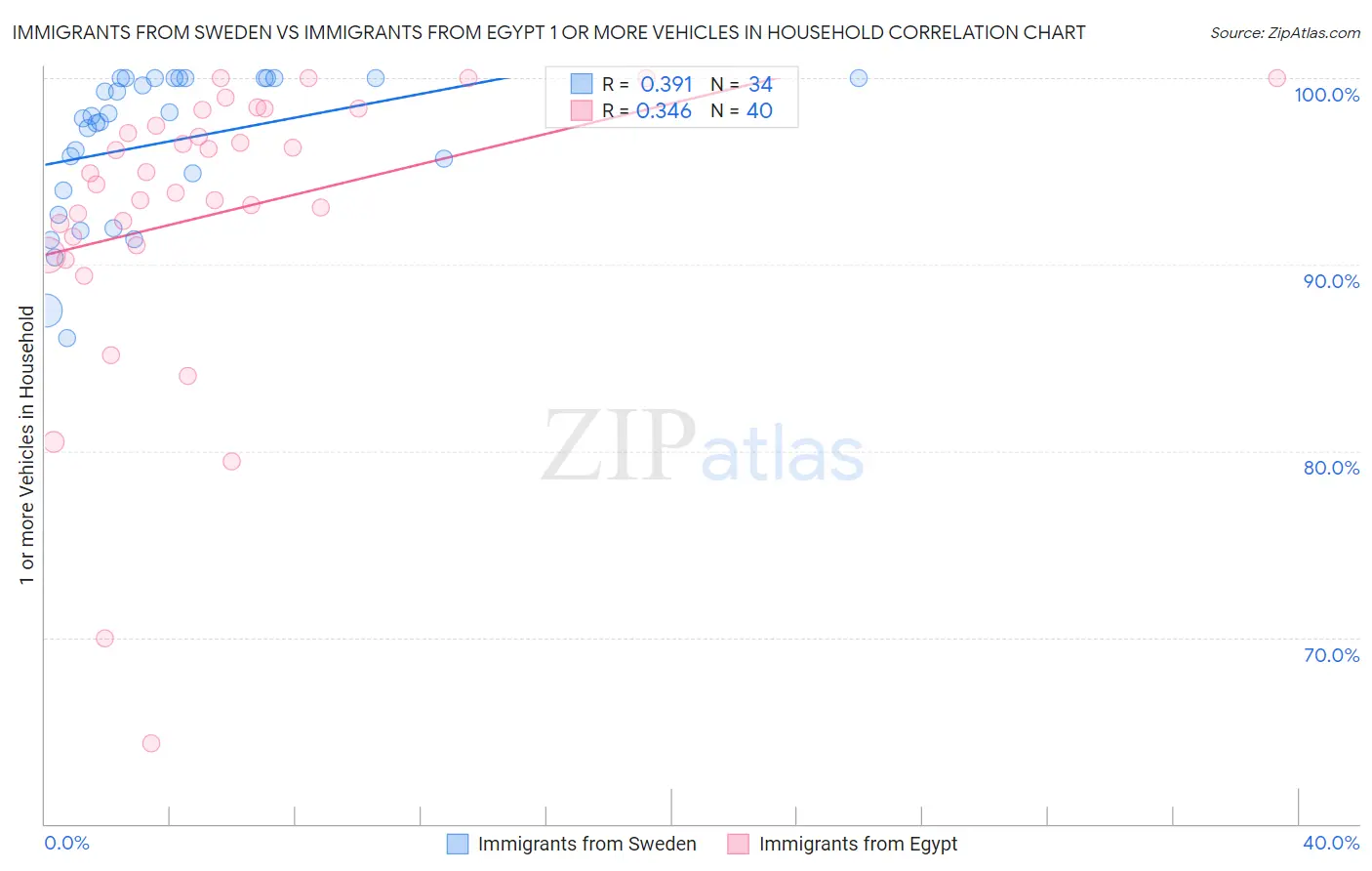 Immigrants from Sweden vs Immigrants from Egypt 1 or more Vehicles in Household