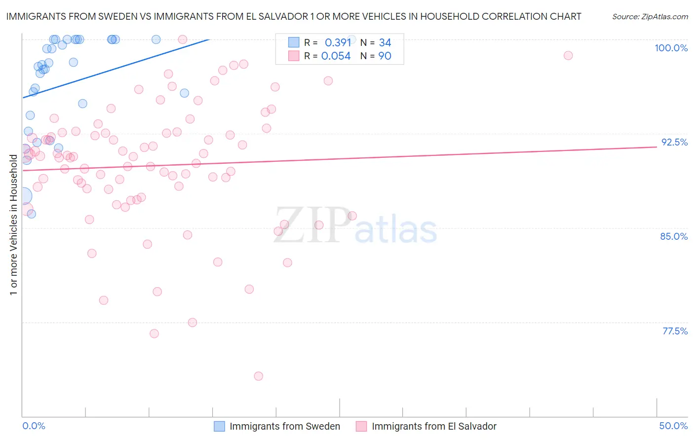 Immigrants from Sweden vs Immigrants from El Salvador 1 or more Vehicles in Household