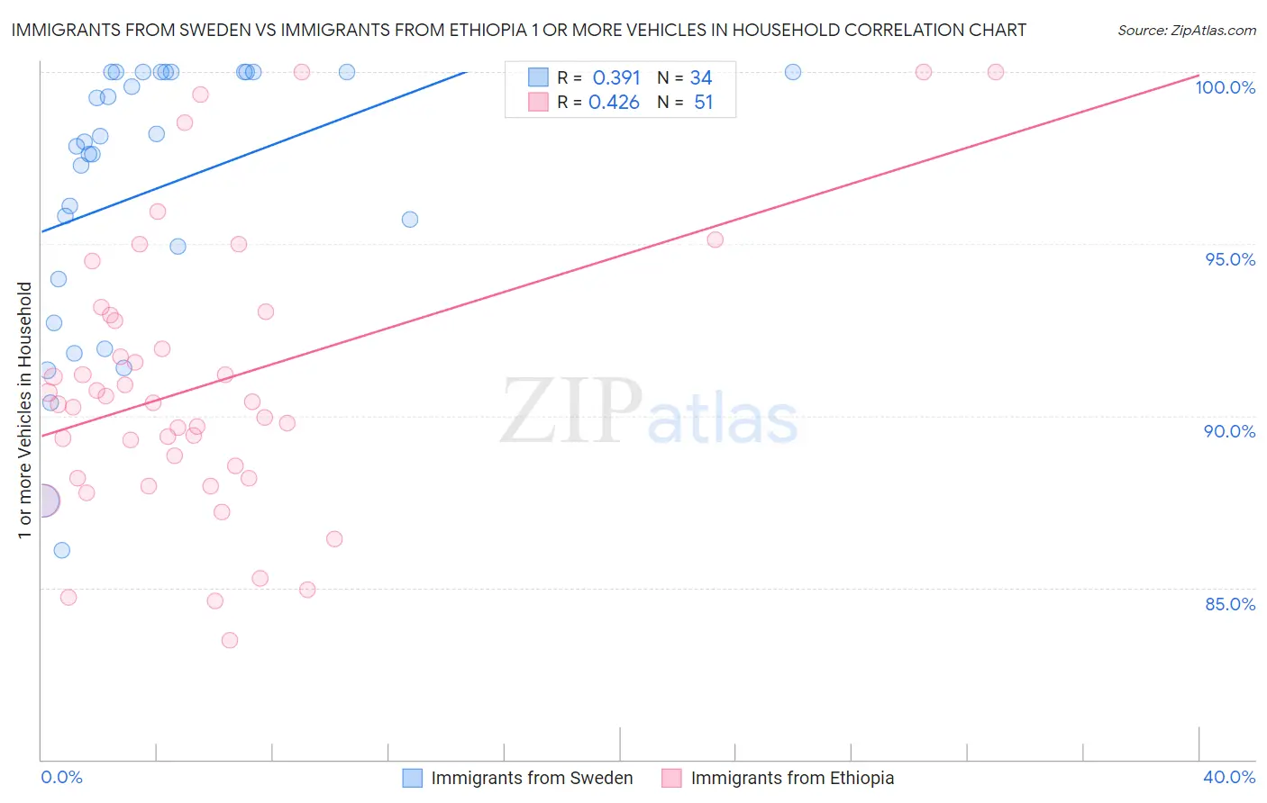 Immigrants from Sweden vs Immigrants from Ethiopia 1 or more Vehicles in Household
