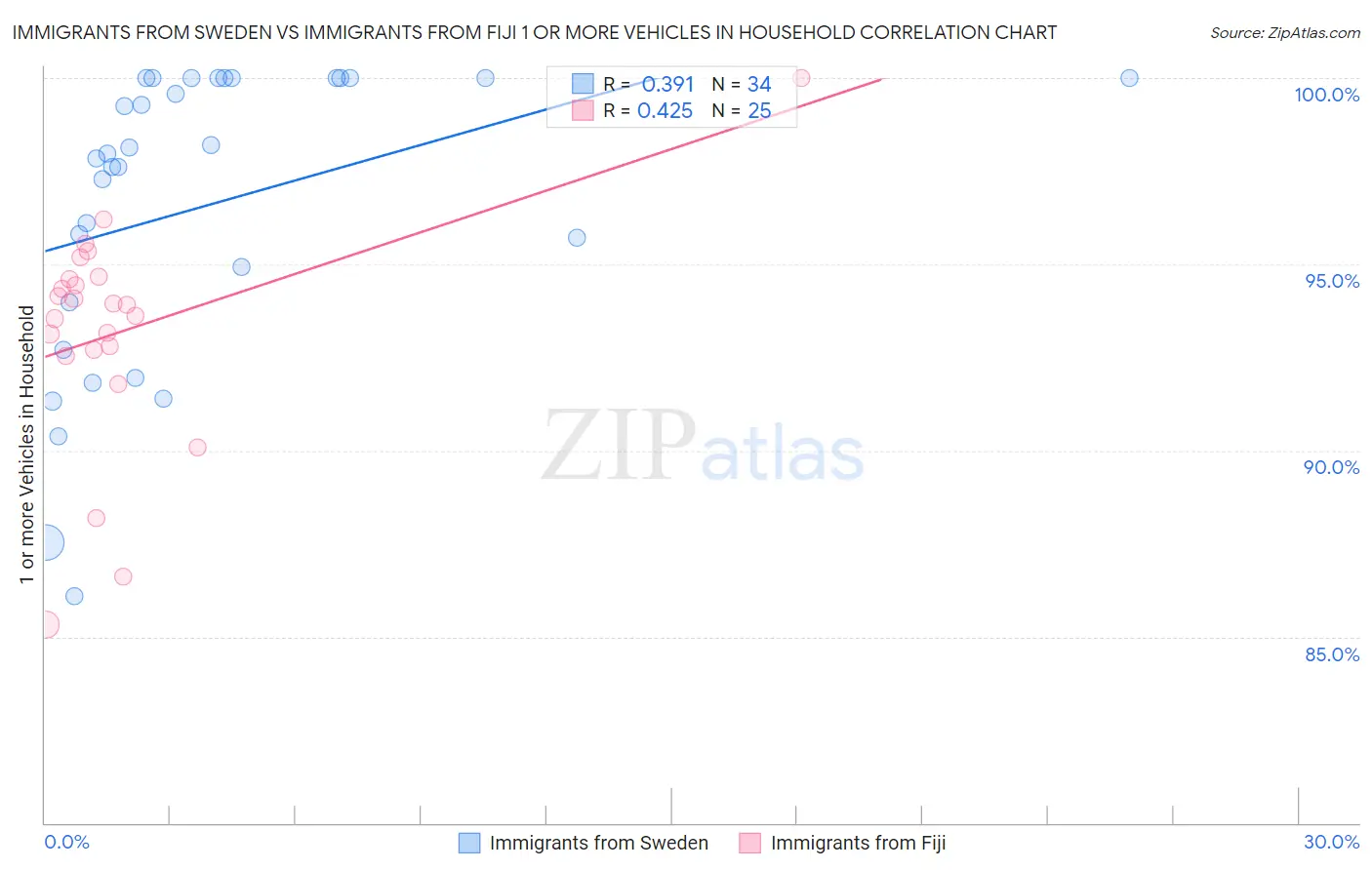 Immigrants from Sweden vs Immigrants from Fiji 1 or more Vehicles in Household