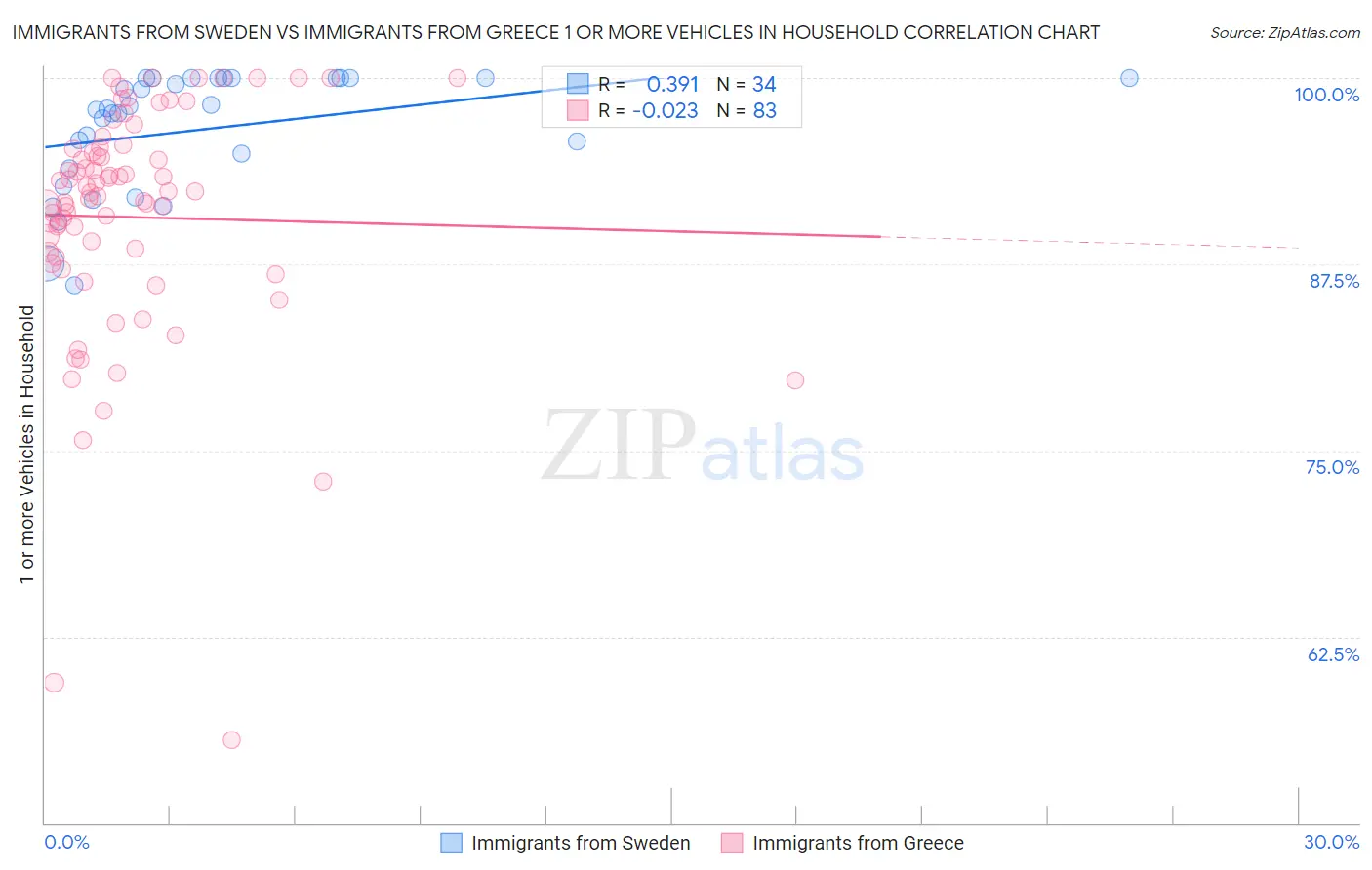 Immigrants from Sweden vs Immigrants from Greece 1 or more Vehicles in Household