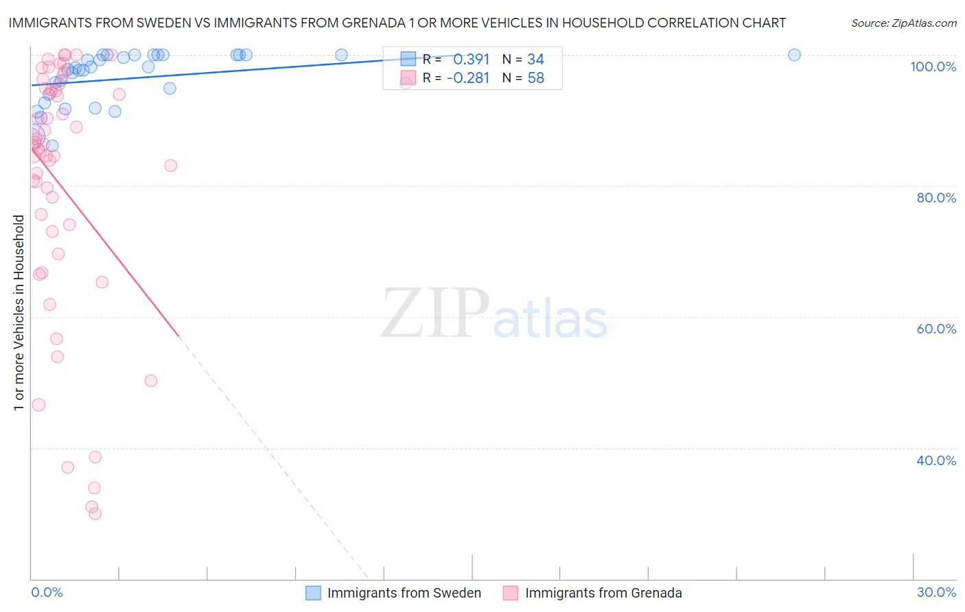 Immigrants from Sweden vs Immigrants from Grenada 1 or more Vehicles in Household
