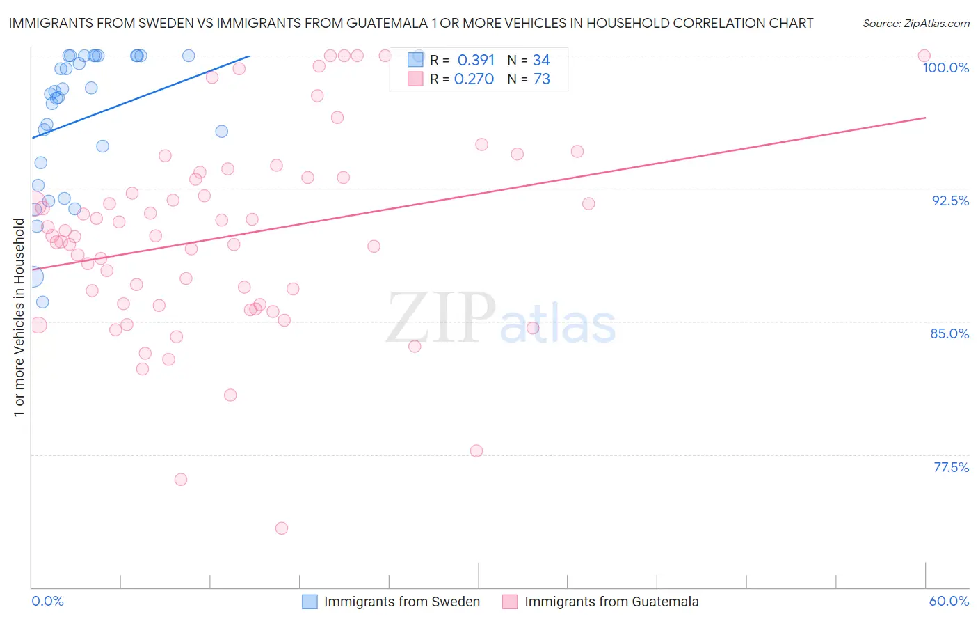 Immigrants from Sweden vs Immigrants from Guatemala 1 or more Vehicles in Household