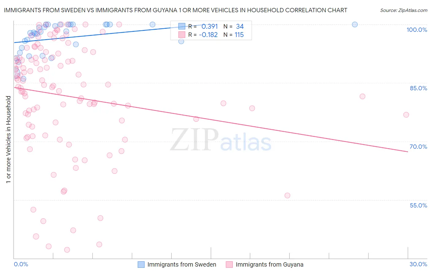 Immigrants from Sweden vs Immigrants from Guyana 1 or more Vehicles in Household