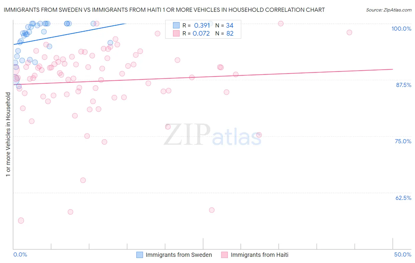 Immigrants from Sweden vs Immigrants from Haiti 1 or more Vehicles in Household