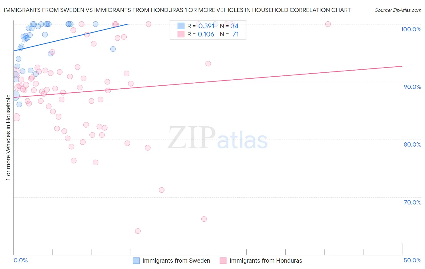 Immigrants from Sweden vs Immigrants from Honduras 1 or more Vehicles in Household
