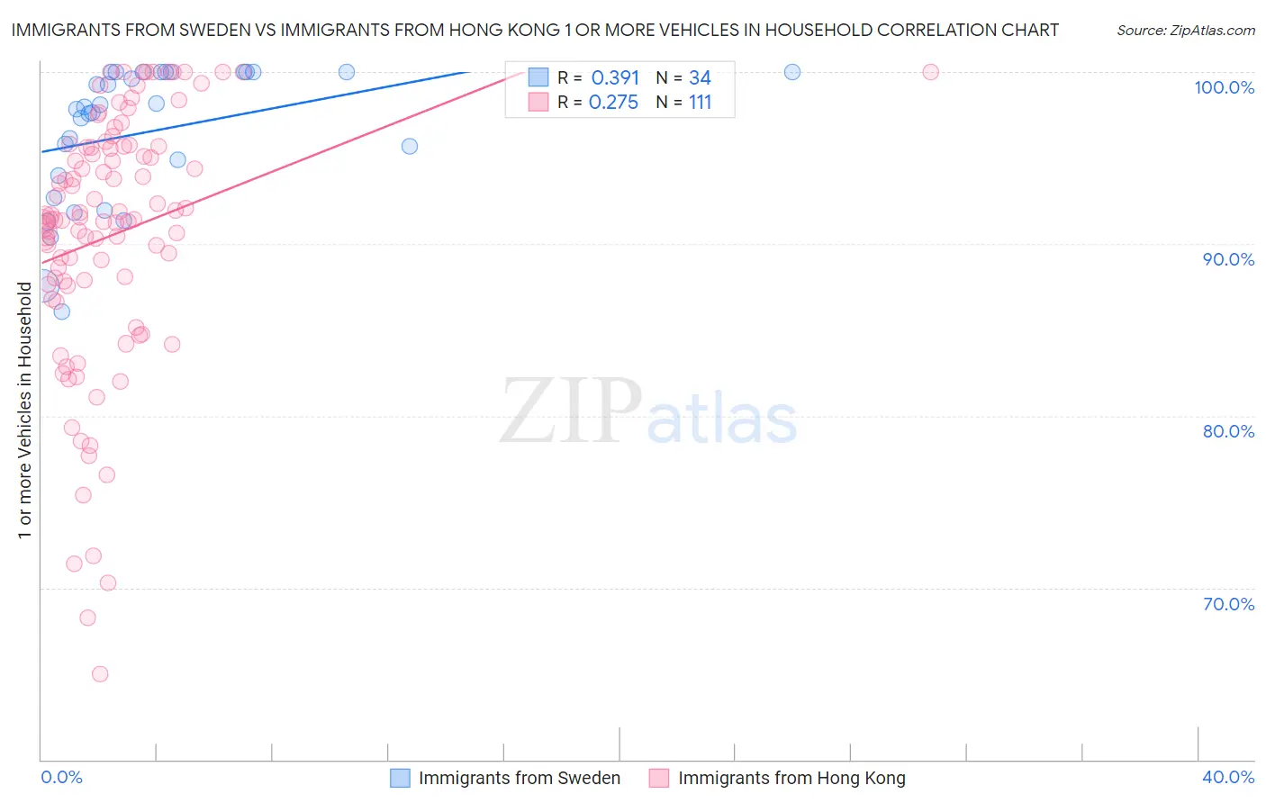 Immigrants from Sweden vs Immigrants from Hong Kong 1 or more Vehicles in Household