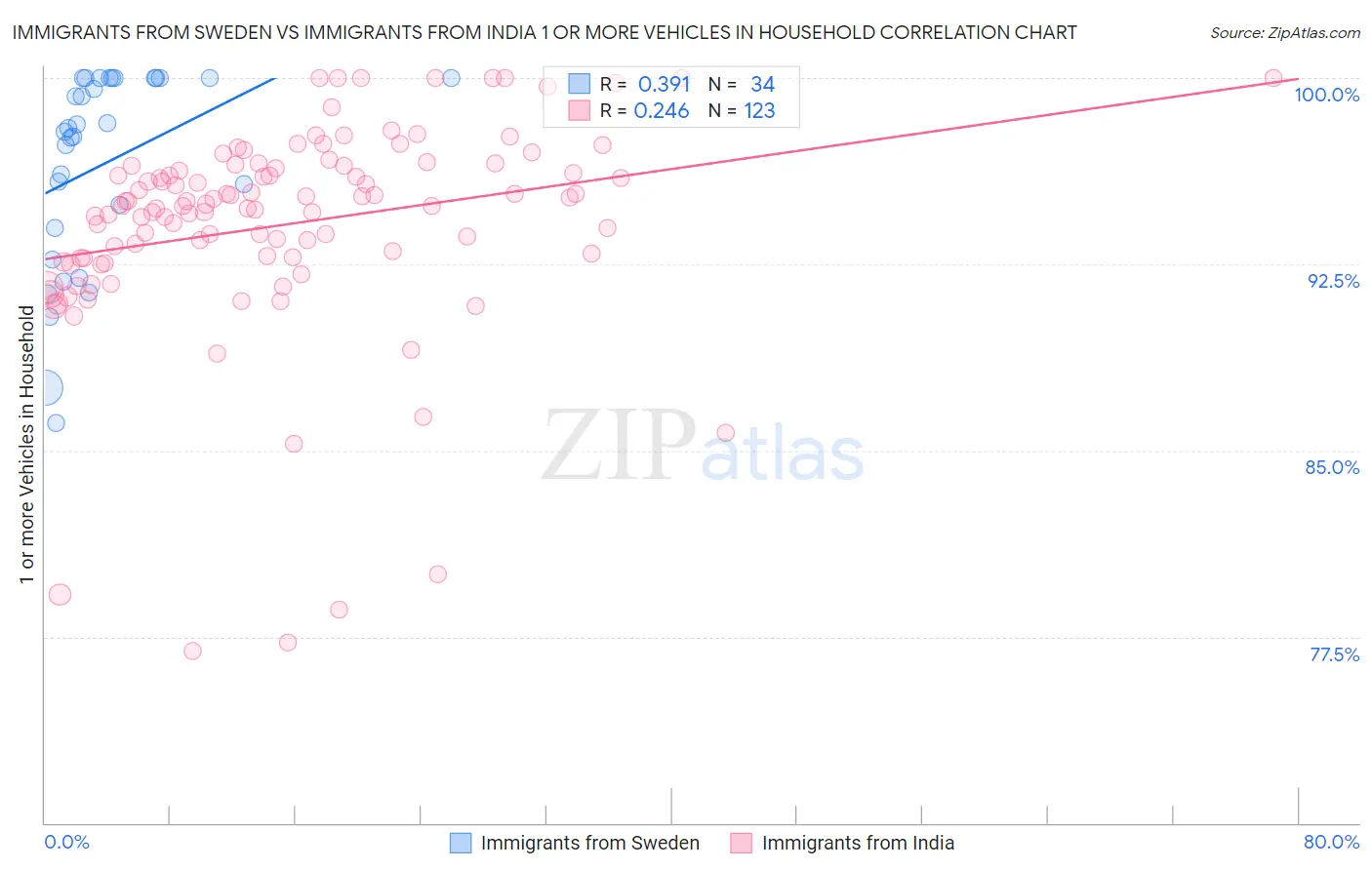 Immigrants from Sweden vs Immigrants from India 1 or more Vehicles in Household