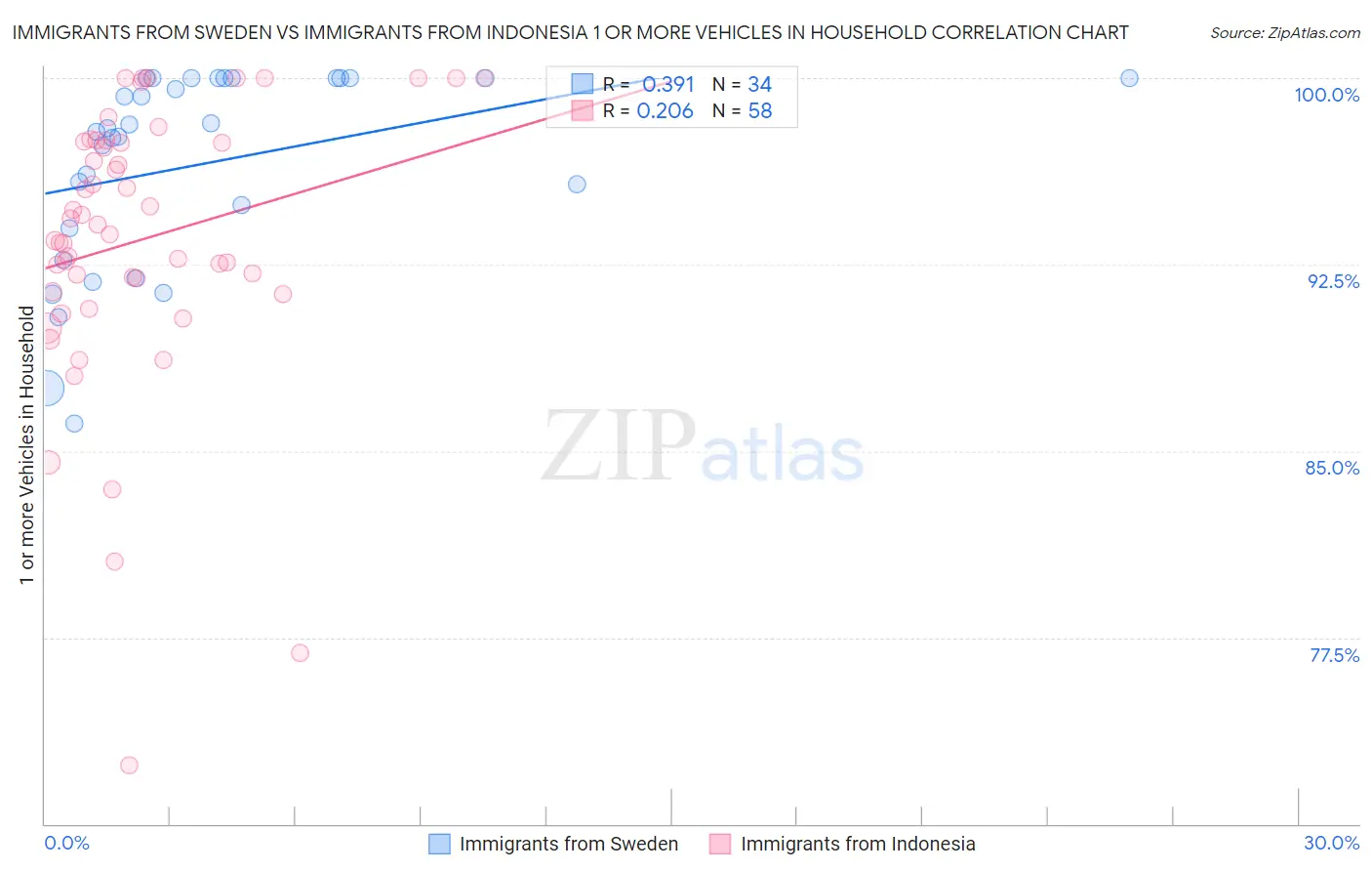 Immigrants from Sweden vs Immigrants from Indonesia 1 or more Vehicles in Household