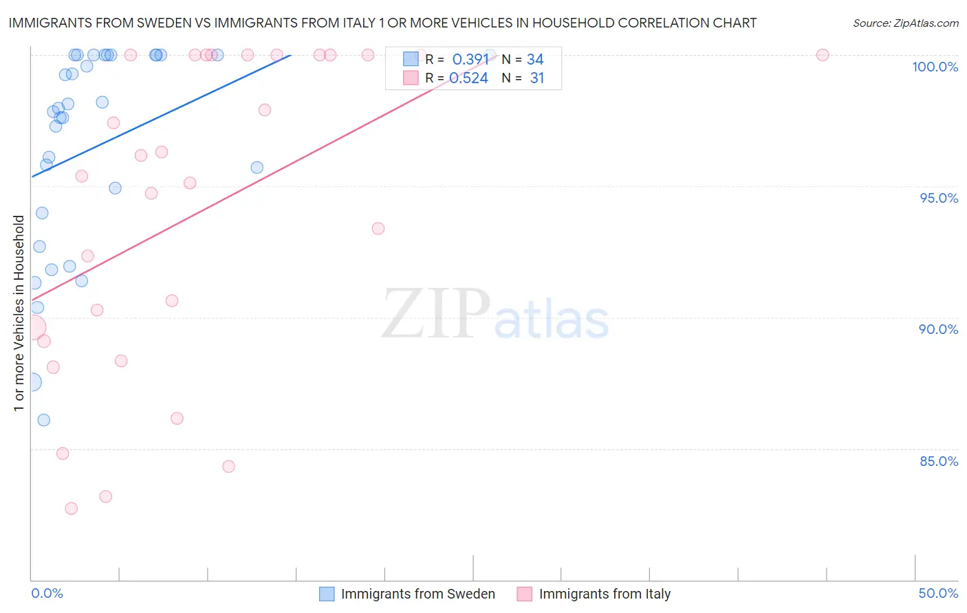Immigrants from Sweden vs Immigrants from Italy 1 or more Vehicles in Household