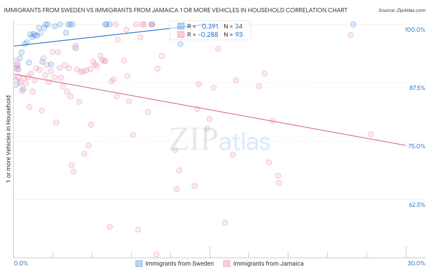 Immigrants from Sweden vs Immigrants from Jamaica 1 or more Vehicles in Household