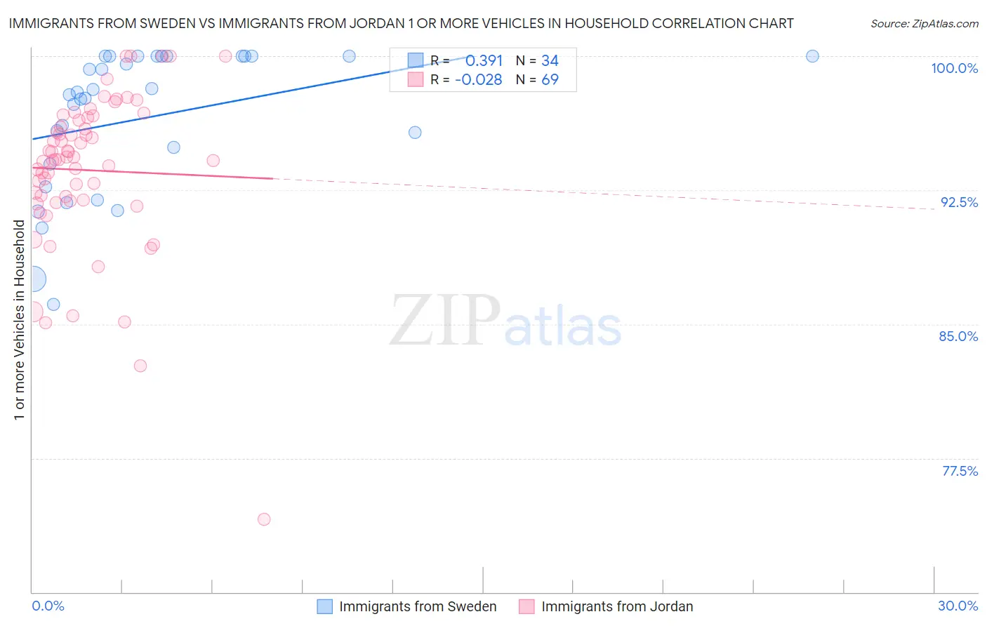 Immigrants from Sweden vs Immigrants from Jordan 1 or more Vehicles in Household