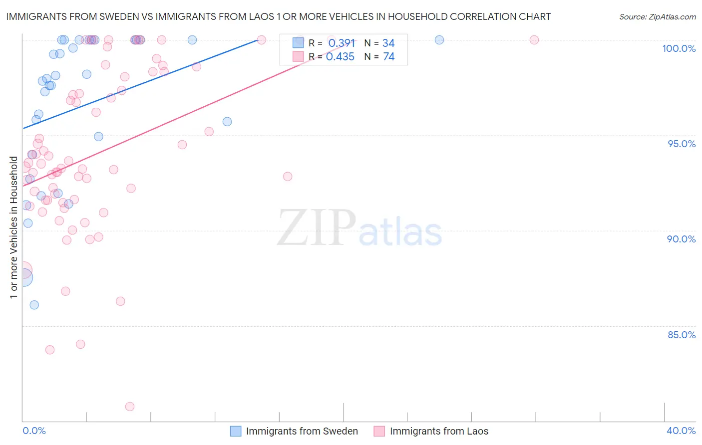 Immigrants from Sweden vs Immigrants from Laos 1 or more Vehicles in Household