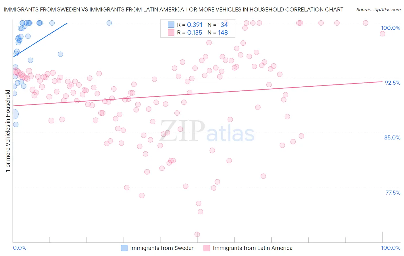 Immigrants from Sweden vs Immigrants from Latin America 1 or more Vehicles in Household