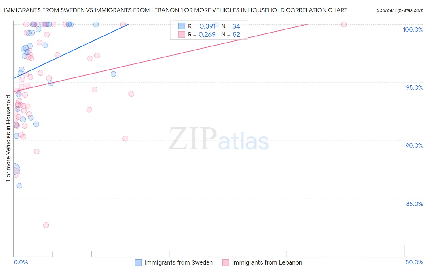 Immigrants from Sweden vs Immigrants from Lebanon 1 or more Vehicles in Household
