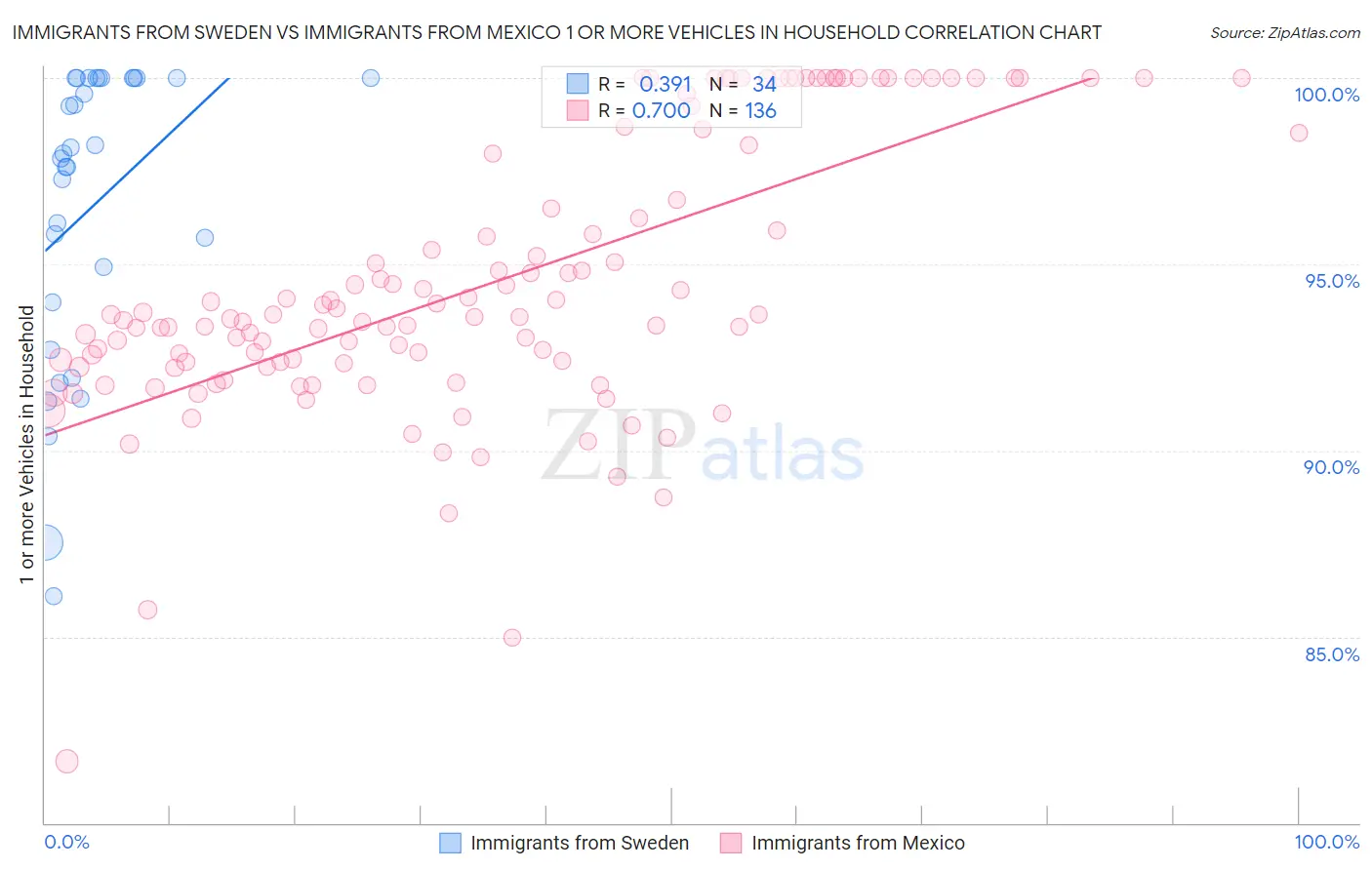 Immigrants from Sweden vs Immigrants from Mexico 1 or more Vehicles in Household