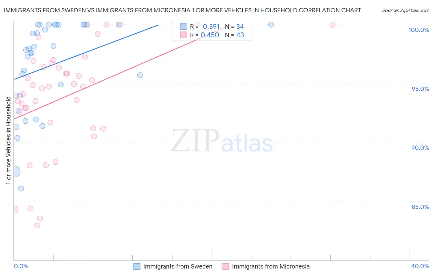 Immigrants from Sweden vs Immigrants from Micronesia 1 or more Vehicles in Household
