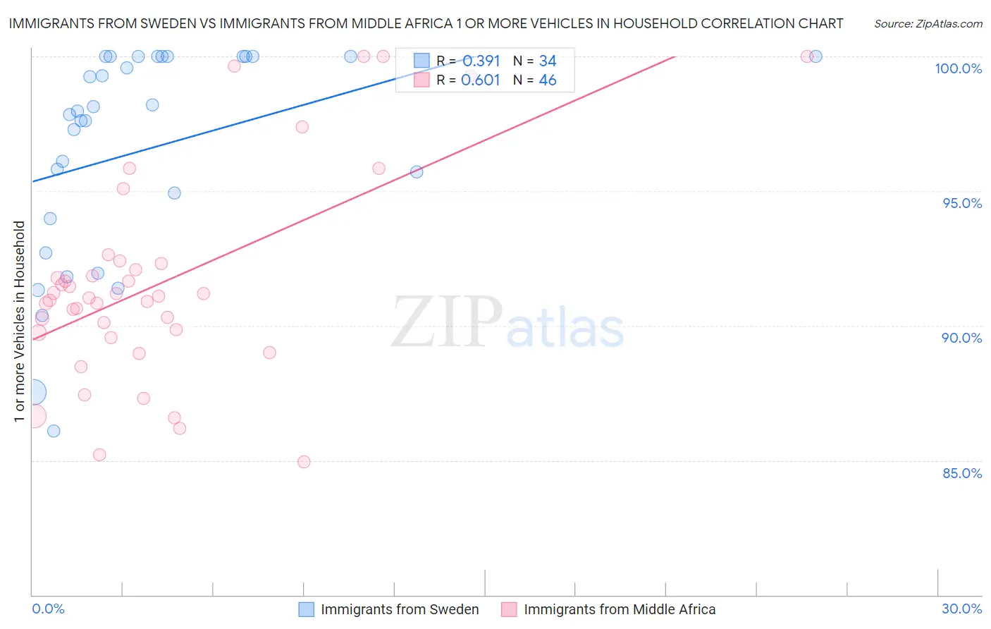 Immigrants from Sweden vs Immigrants from Middle Africa 1 or more Vehicles in Household