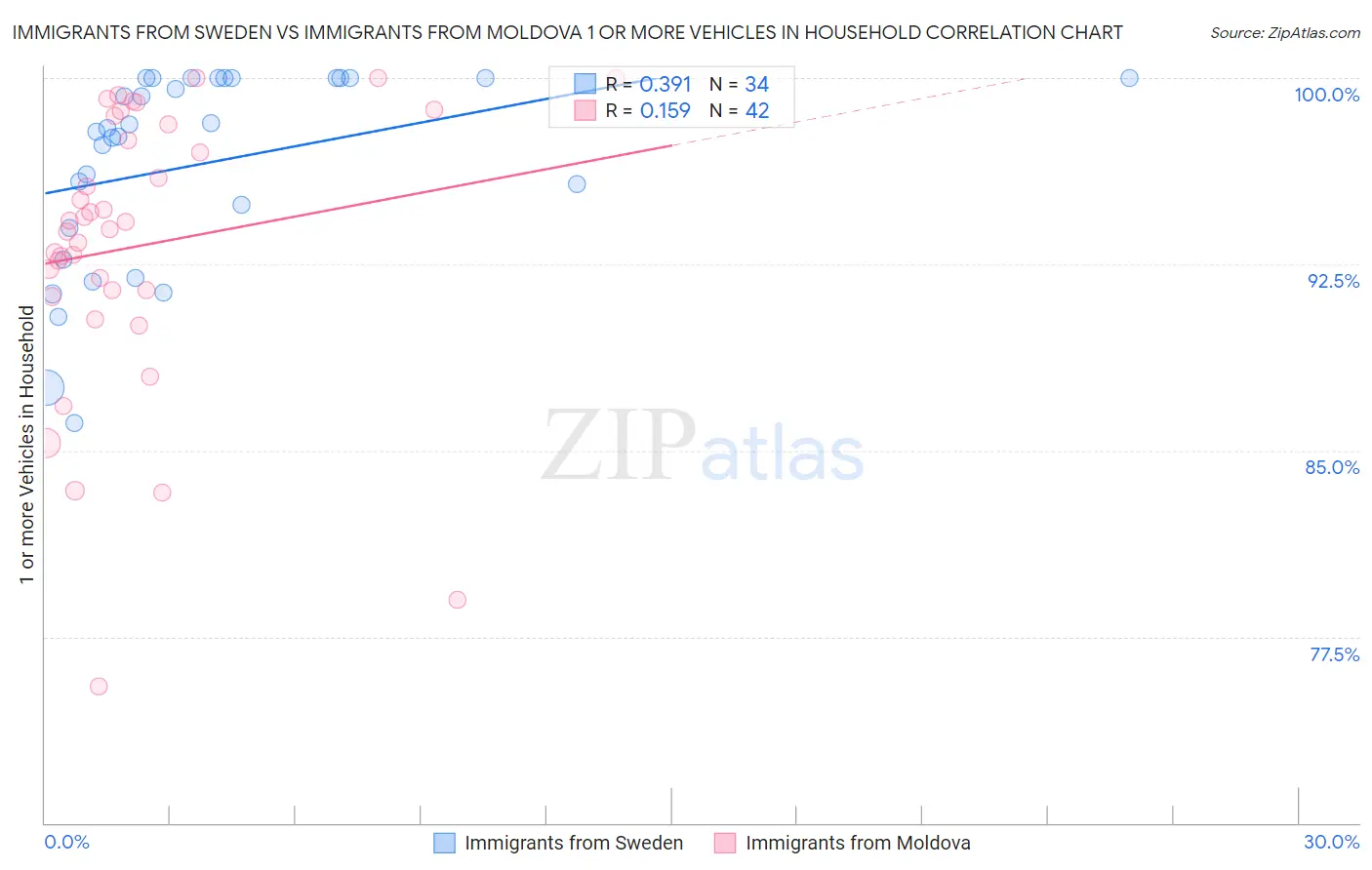 Immigrants from Sweden vs Immigrants from Moldova 1 or more Vehicles in Household