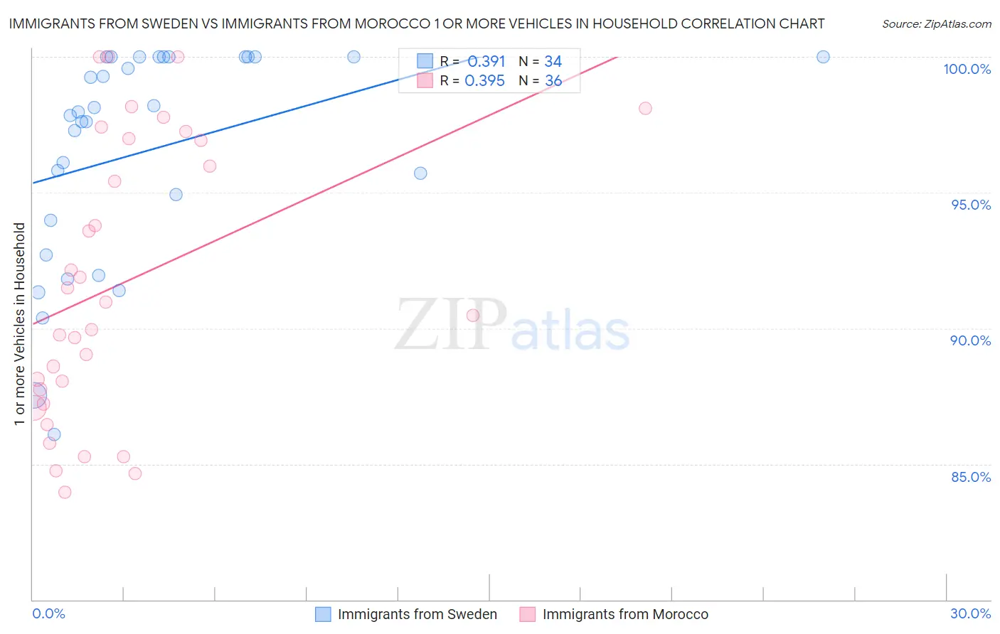 Immigrants from Sweden vs Immigrants from Morocco 1 or more Vehicles in Household