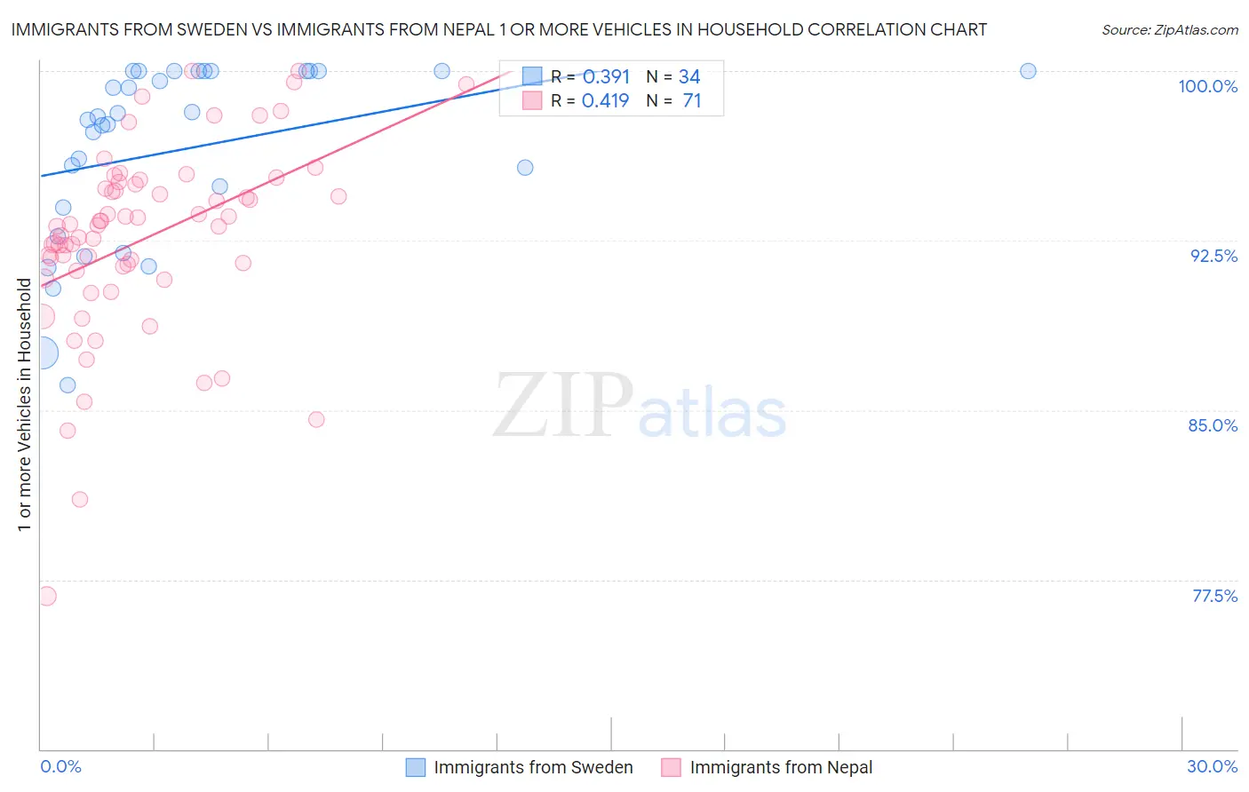 Immigrants from Sweden vs Immigrants from Nepal 1 or more Vehicles in Household