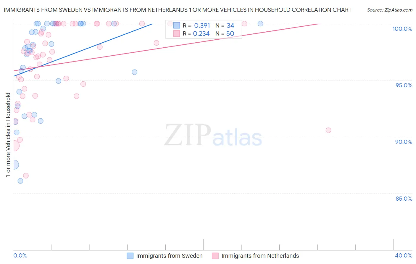 Immigrants from Sweden vs Immigrants from Netherlands 1 or more Vehicles in Household
