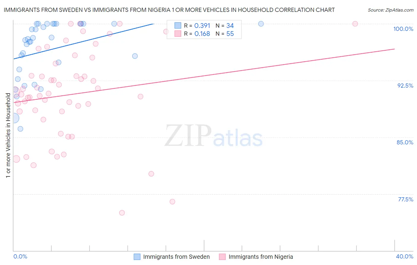 Immigrants from Sweden vs Immigrants from Nigeria 1 or more Vehicles in Household