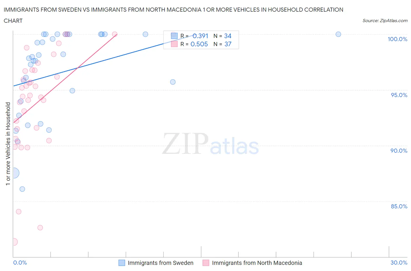 Immigrants from Sweden vs Immigrants from North Macedonia 1 or more Vehicles in Household