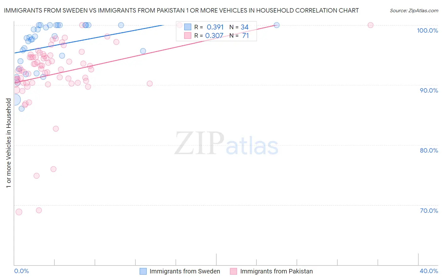 Immigrants from Sweden vs Immigrants from Pakistan 1 or more Vehicles in Household