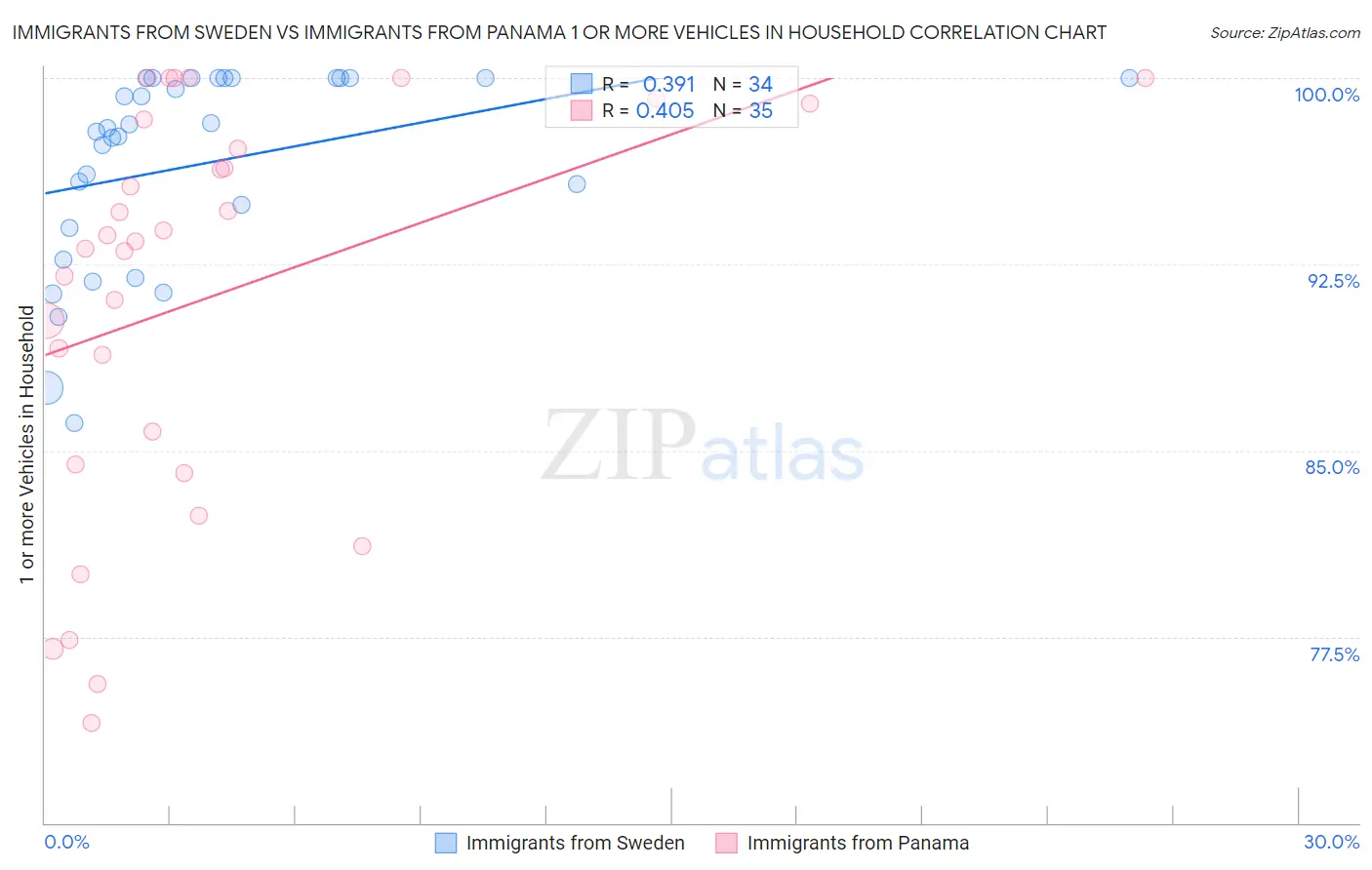 Immigrants from Sweden vs Immigrants from Panama 1 or more Vehicles in Household