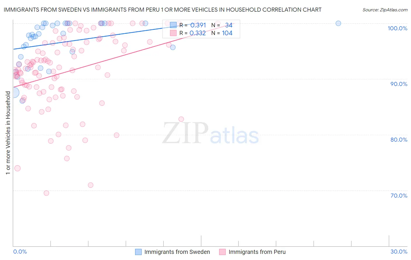 Immigrants from Sweden vs Immigrants from Peru 1 or more Vehicles in Household