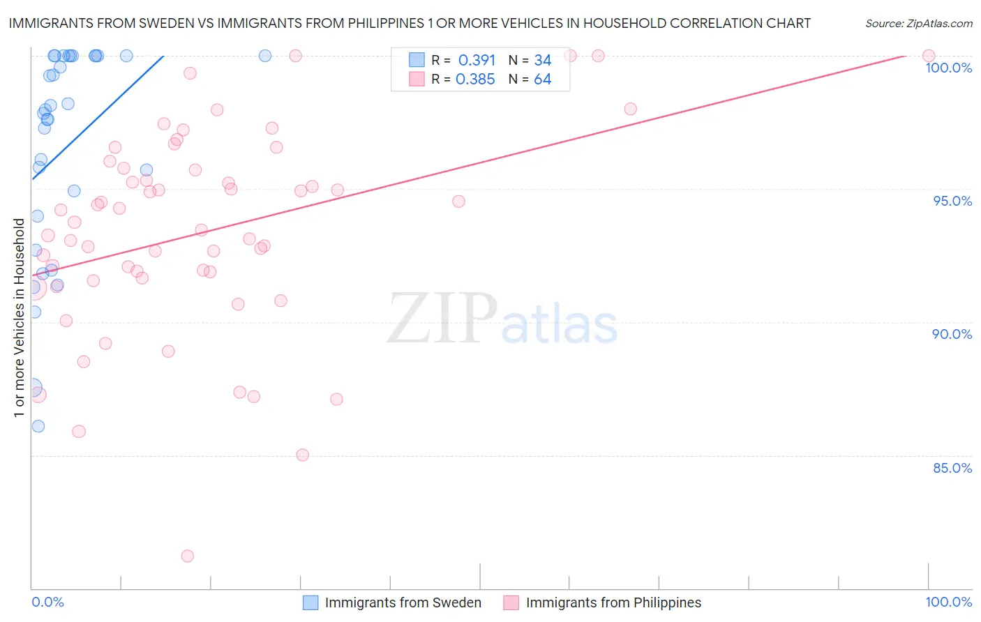 Immigrants from Sweden vs Immigrants from Philippines 1 or more Vehicles in Household
