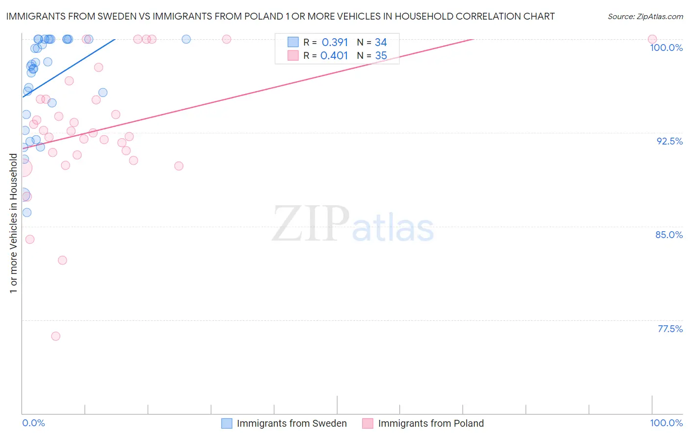 Immigrants from Sweden vs Immigrants from Poland 1 or more Vehicles in Household