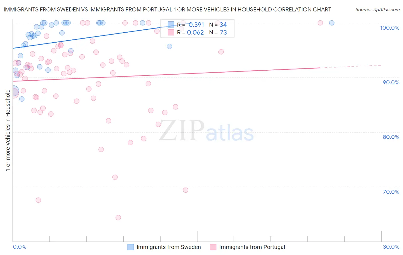Immigrants from Sweden vs Immigrants from Portugal 1 or more Vehicles in Household