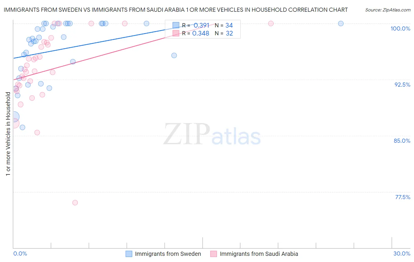 Immigrants from Sweden vs Immigrants from Saudi Arabia 1 or more Vehicles in Household