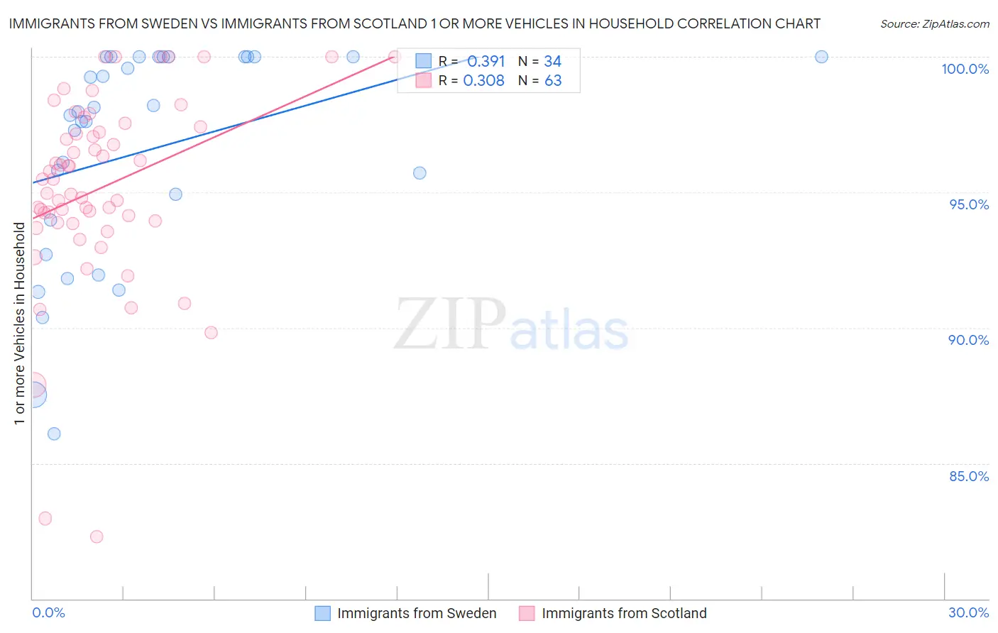 Immigrants from Sweden vs Immigrants from Scotland 1 or more Vehicles in Household