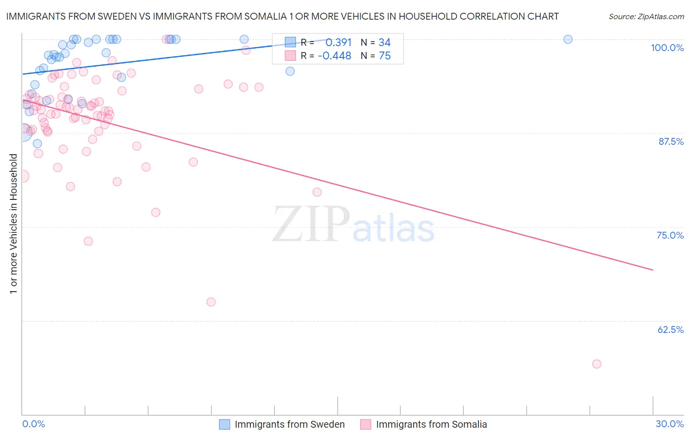 Immigrants from Sweden vs Immigrants from Somalia 1 or more Vehicles in Household