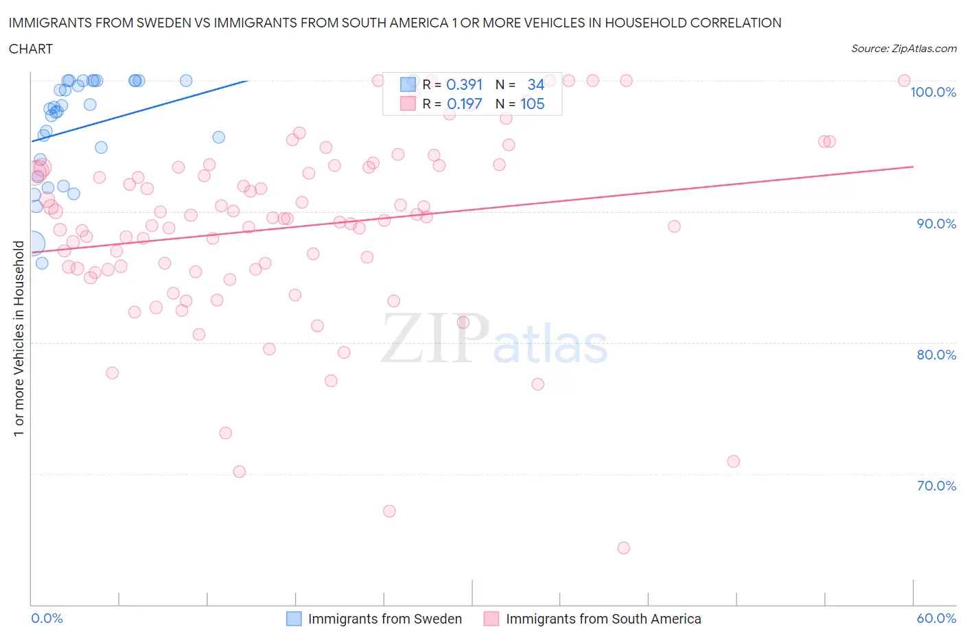 Immigrants from Sweden vs Immigrants from South America 1 or more Vehicles in Household