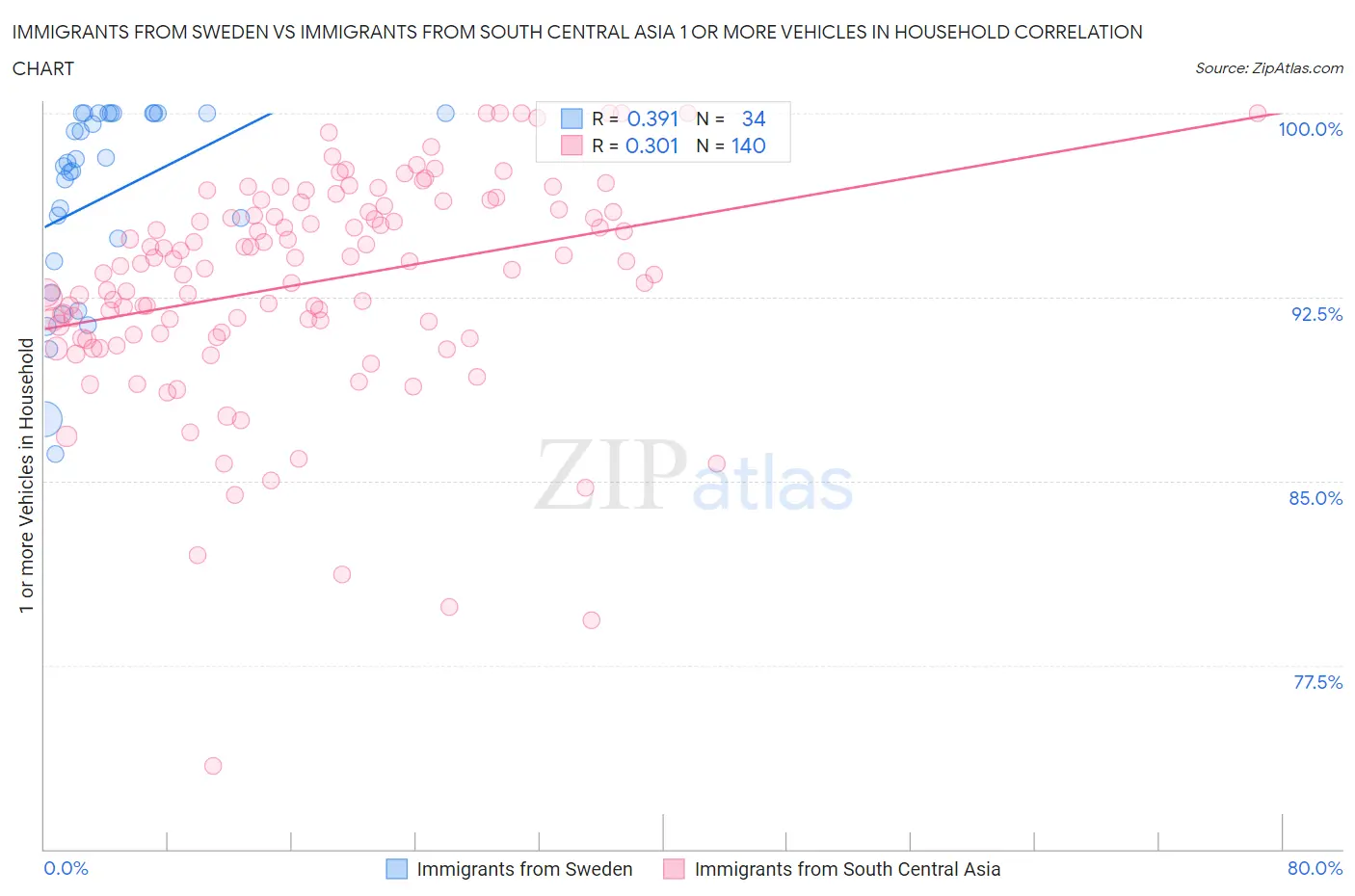 Immigrants from Sweden vs Immigrants from South Central Asia 1 or more Vehicles in Household