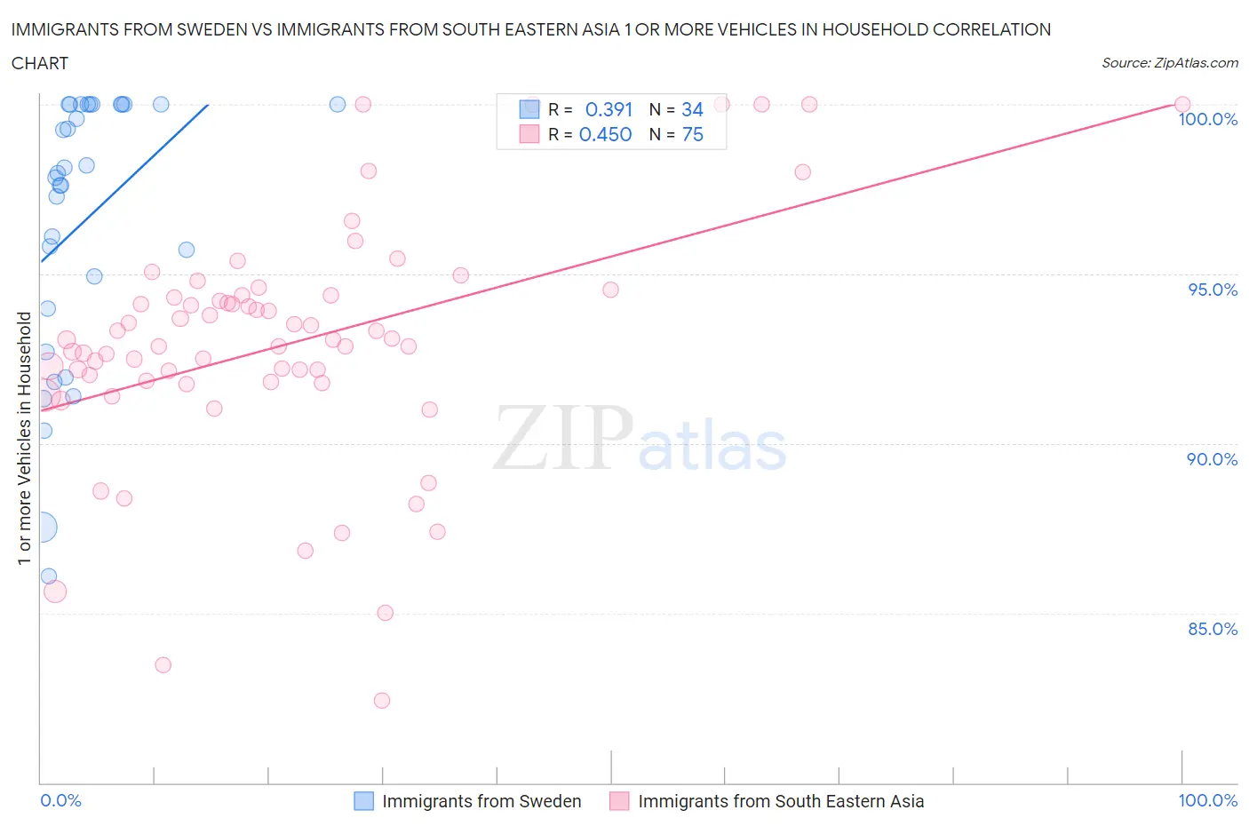 Immigrants from Sweden vs Immigrants from South Eastern Asia 1 or more Vehicles in Household